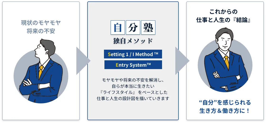 自分塾ならではの独自メソッド